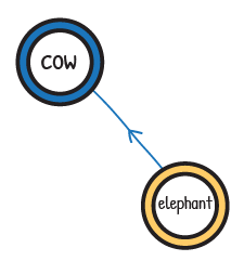 The word 'cow' is added to the left of the root node.
