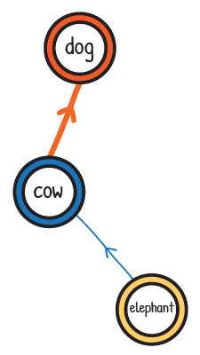 The word 'dog' is added to the right of the 'cow' node.