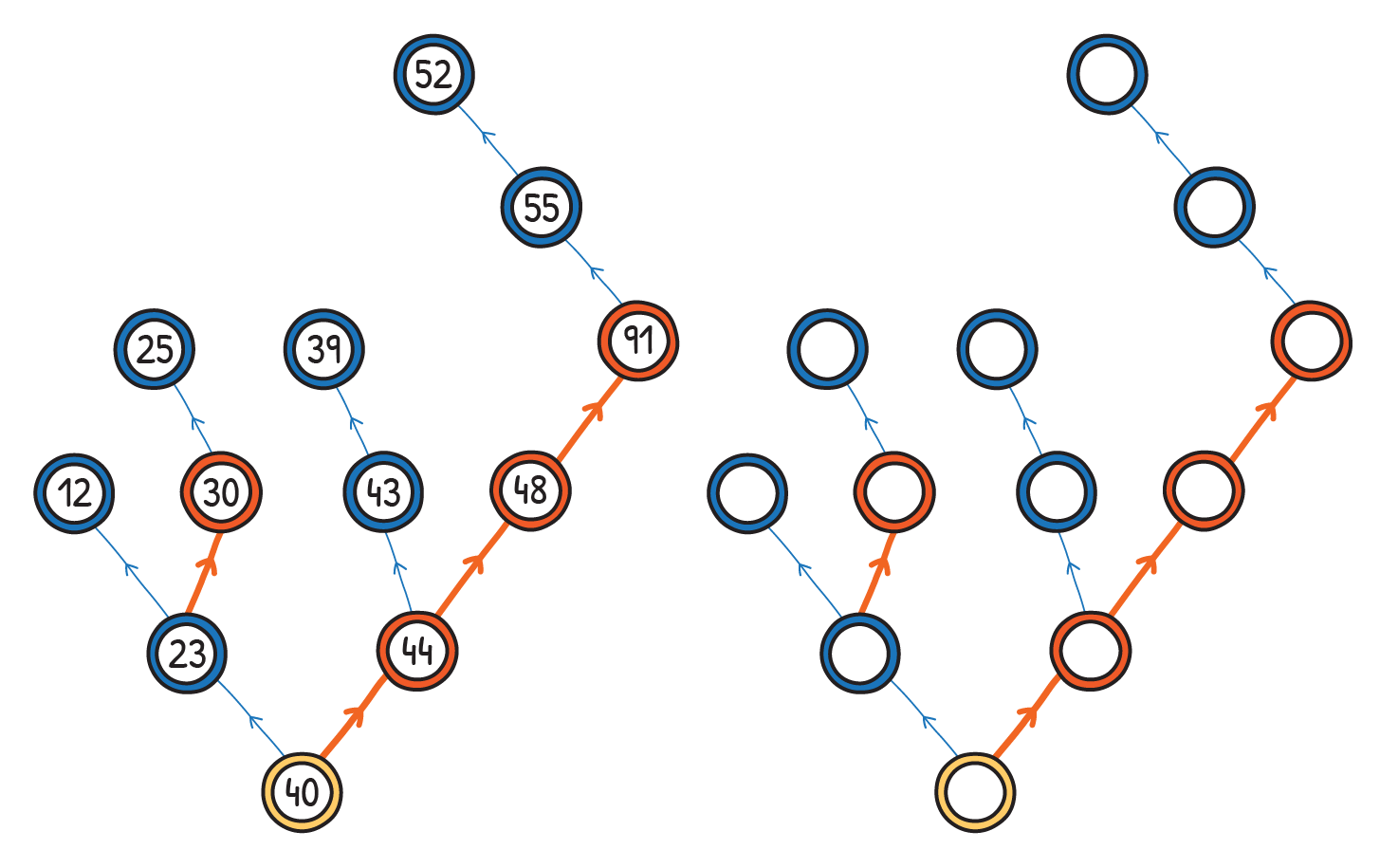Two binary search trees. One with numbers in the nodes and one without.