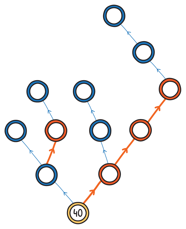 A binary search tree with the number 40 at the root.