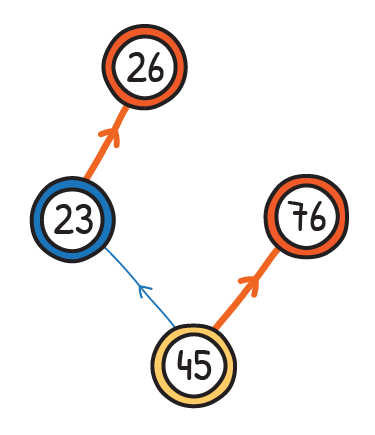 Constructing a binary search tree with the numbers 45, 23, 26 and 76.