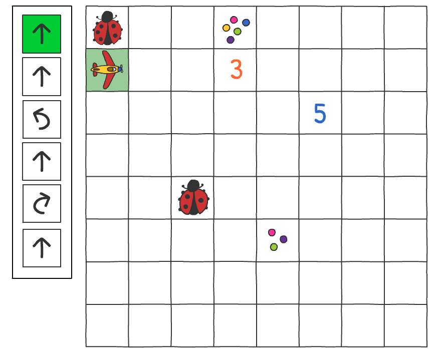 This animation shows the plane following commands: move forward, move forward, turn left, move forward, turn right, move forward. It finishes on top of the square with the 5 counters.