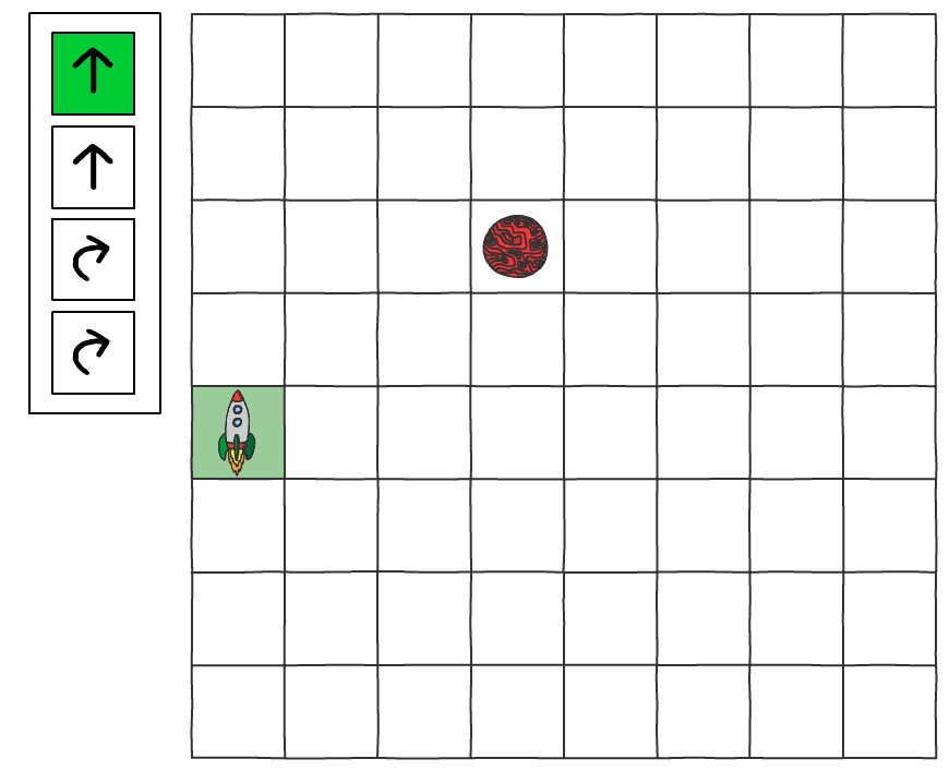 This animation builds upon the previous grid image. The cell two above the rocket ship contains two turn right arrows.