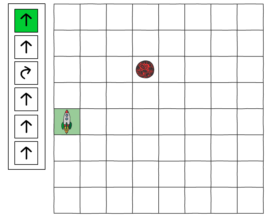 This animation builds upon the previous grid image. The cell two above the rocket ship now contains one turn right arrow and one forward arrow. The cell to the right of this cell contains one forward arrow. The cell to the right of this cell (one left of Mars) contains one forward arrow.