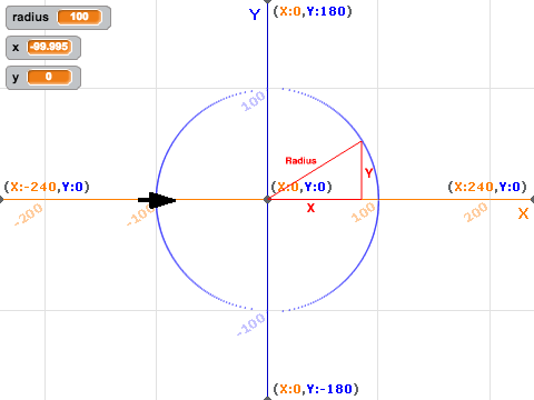 A red circle drawn using the Pythagoras' Theorem method.