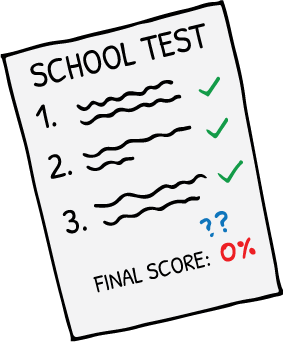 A school test shows every question marked correct but the overall score is 0%.