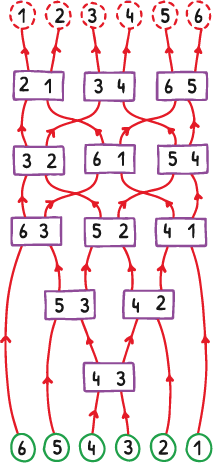 This diagram shows that when the Sorting Network is given the input 654321 it happens to come out sorted when ran backwards.
