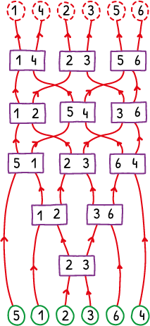 This diagram shows that when the Sorting Network is given the input 512364 it does not come out sorted when ran backwards.